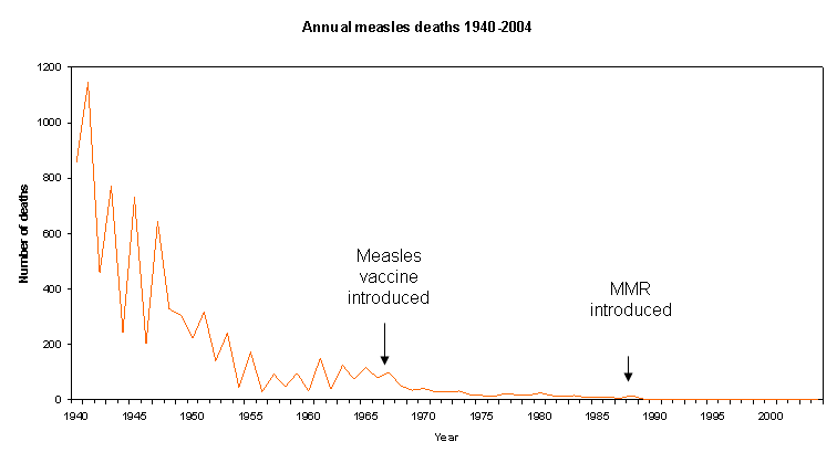 Quelle: http://www.hpa.org.uk/infections/topics_az/measles/images/mea_death_graph.gif